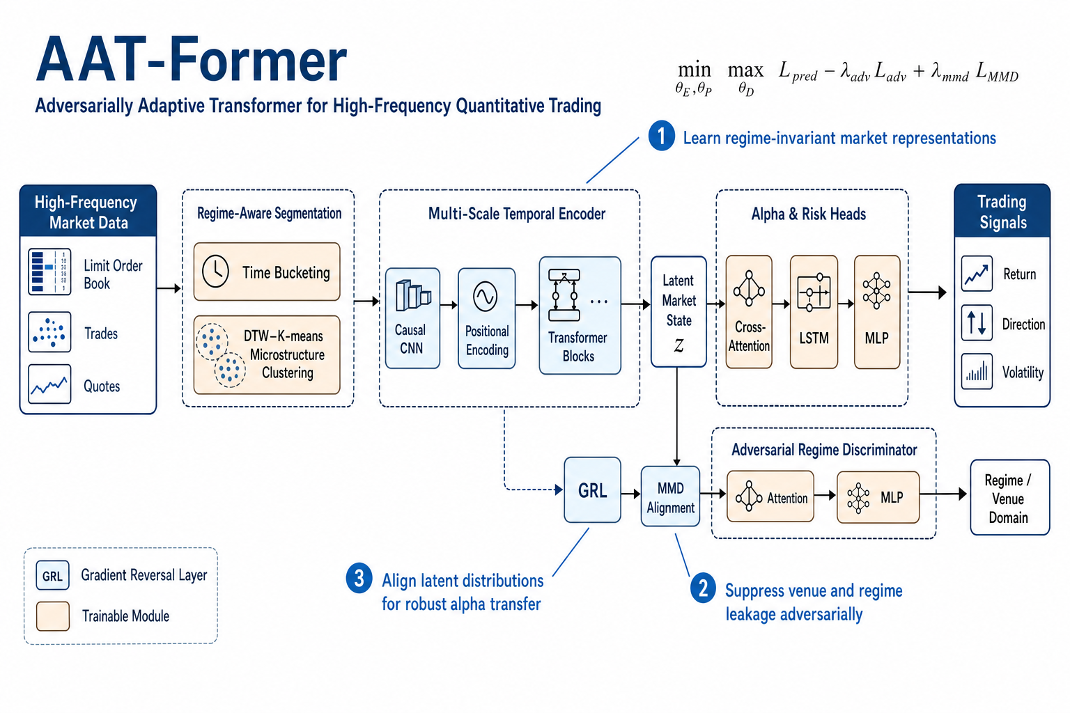 AAT-Former 高频量化交易架构