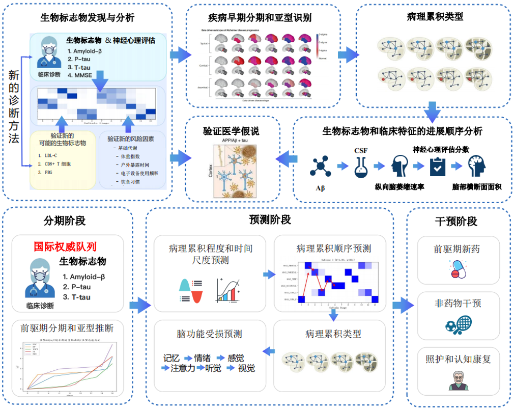 生物标志物的科学研究与临床应用