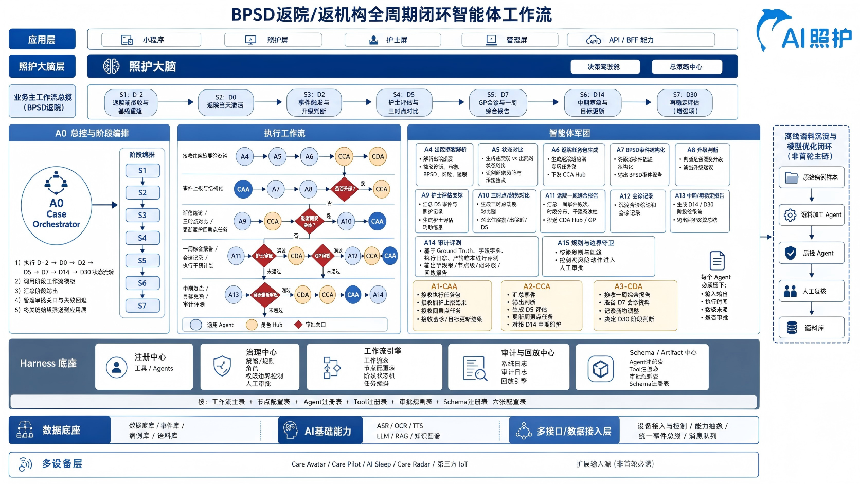 BPSD 返院全周期智能体工作流