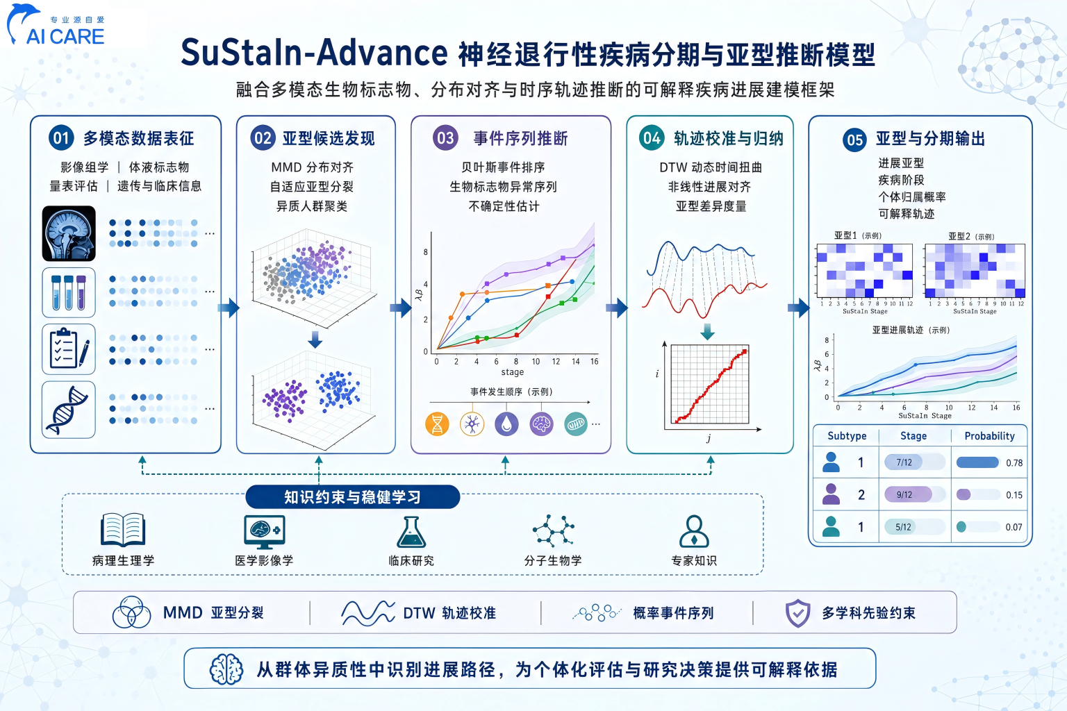 SuStaIn-Advance 模型框架